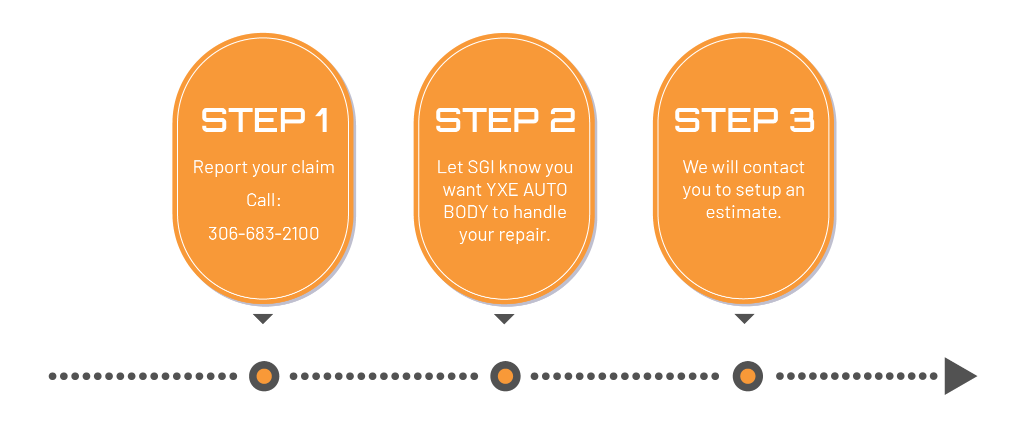 Three steps to repair your vehicle: report your claim with SGI, SGI contacts us, book your damage estimate